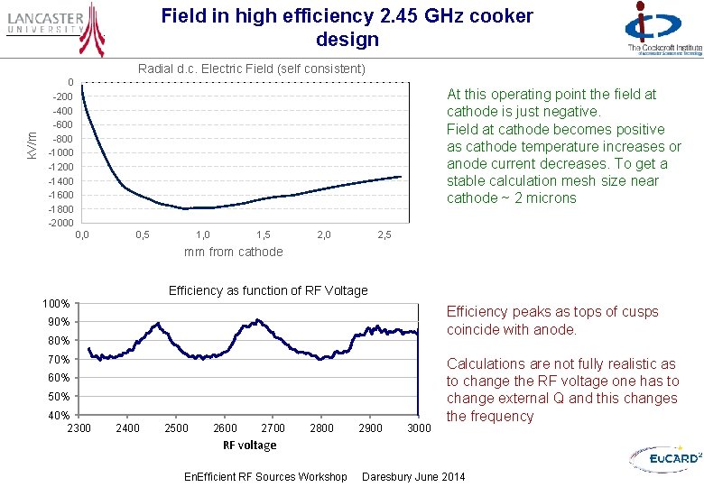 Field in high efficiency 2. 45 GHz cooker design k. V/m Radial d. c.