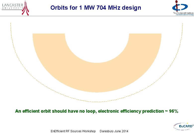 Orbits for 1 MW 704 MHz design An efficient orbit should have no loop,