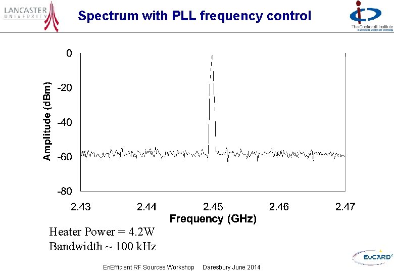 Spectrum with PLL frequency control Heater Power = 4. 2 W Bandwidth ~ 100