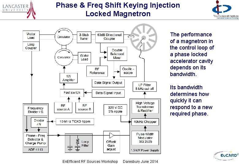 Phase & Freq Shift Keying Injection Locked Magnetron The performance of a magnetron in