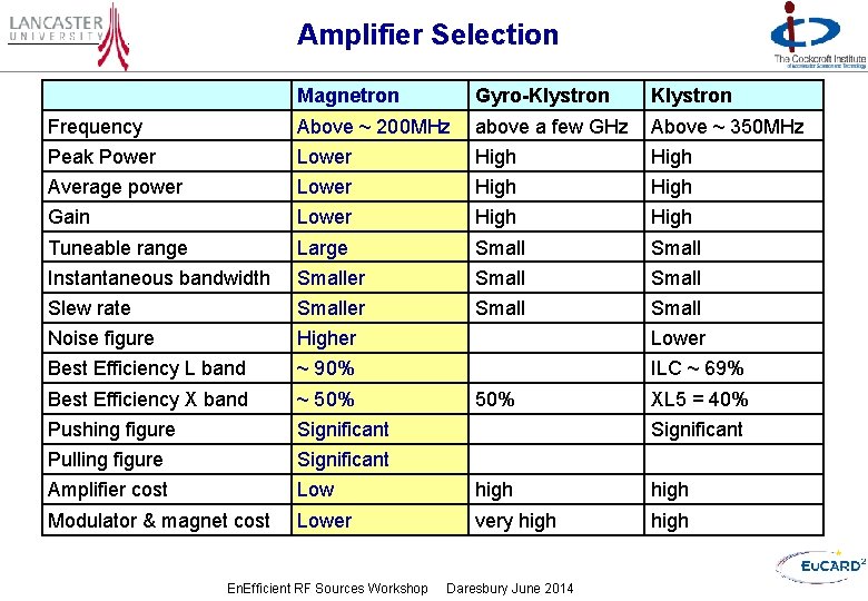 Amplifier Selection Magnetron Gyro-Klystron Frequency Above ~ 200 MHz above a few GHz Above