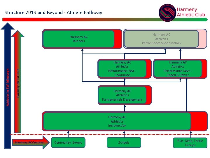 Structure 2019 and Beyond - Athlete Pathway Harmeny AC Athletics Performance Specialisation Harmeny AC