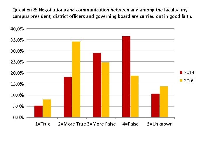 Question 8: Negotiations and communication between and among the faculty, my campus president, district