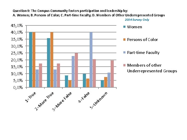 Question 9: The Campus Community fosters participation and leadership by: A. Women; B. Persons