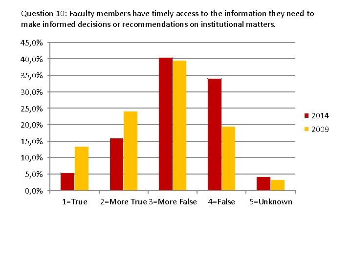 Question 10: Faculty members have timely access to the information they need to make