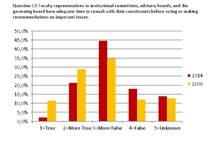 Question 12: Faculty representatives to institutional committees, advisory boards, and the governing board have