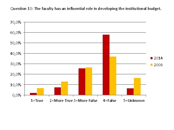 Question 13: The faculty has an influential role in developing the institutional budget. 70,