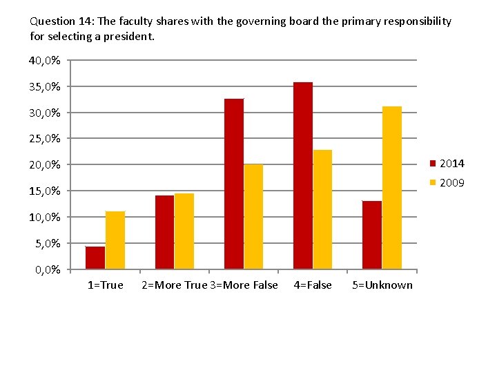 Question 14: The faculty shares with the governing board the primary responsibility for selecting