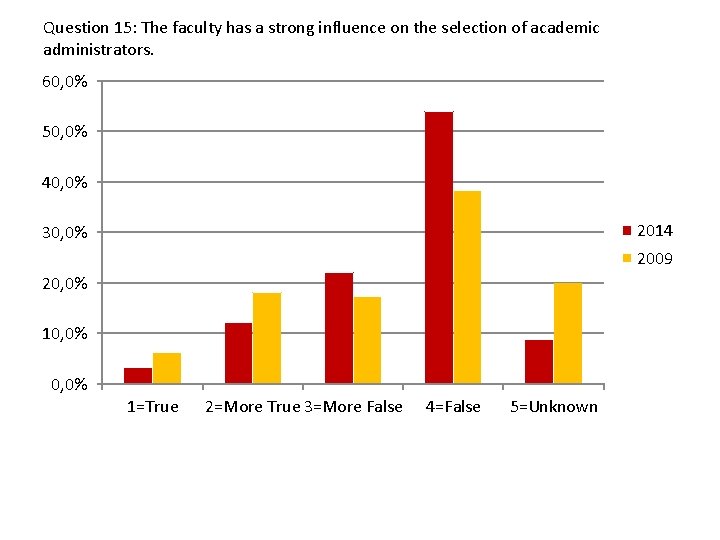 Question 15: The faculty has a strong influence on the selection of academic administrators.