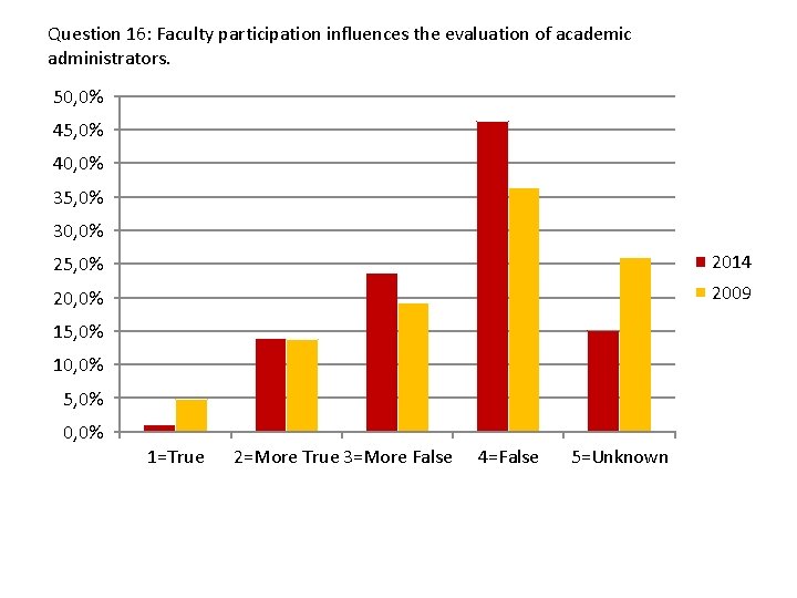 Question 16: Faculty participation influences the evaluation of academic administrators. 50, 0% 45, 0%