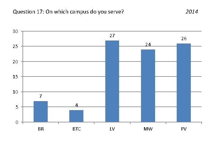 Question 17: On which campus do you serve? 30 2014 27 24 25 26