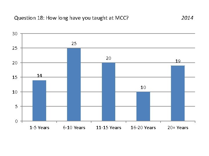 Question 18: How long have you taught at MCC? 2014 30 25 25 20