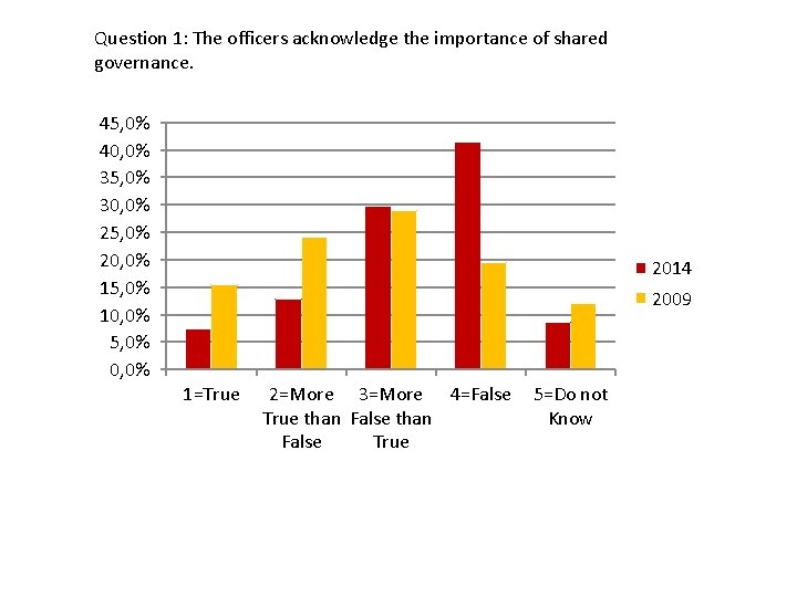 Question 1: The officers acknowledge the importance of shared governance. 45, 0% 40, 0%