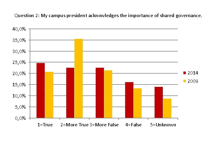 Question 2: My campus president acknowledges the importance of shared governance. 40, 0% 35,