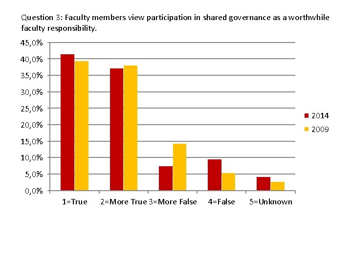 Question 3: Faculty members view participation in shared governance as a worthwhile faculty responsibility.