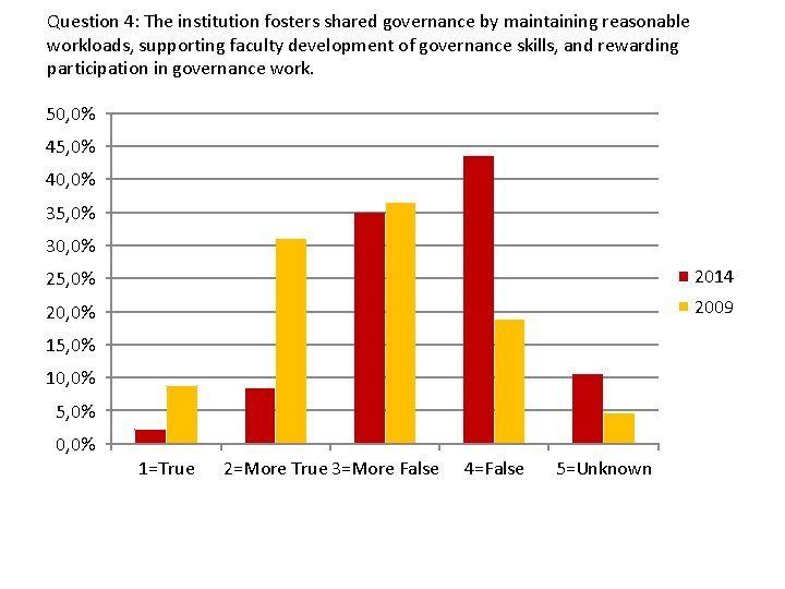 Question 4: The institution fosters shared governance by maintaining reasonable workloads, supporting faculty development