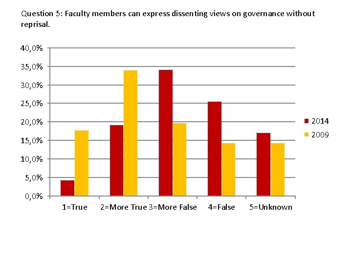 Question 5: Faculty members can express dissenting views on governance without reprisal. 40, 0%