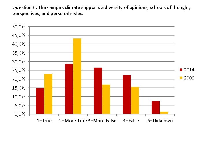 Question 6: The campus climate supports a diversity of opinions, schools of thought, perspectives,