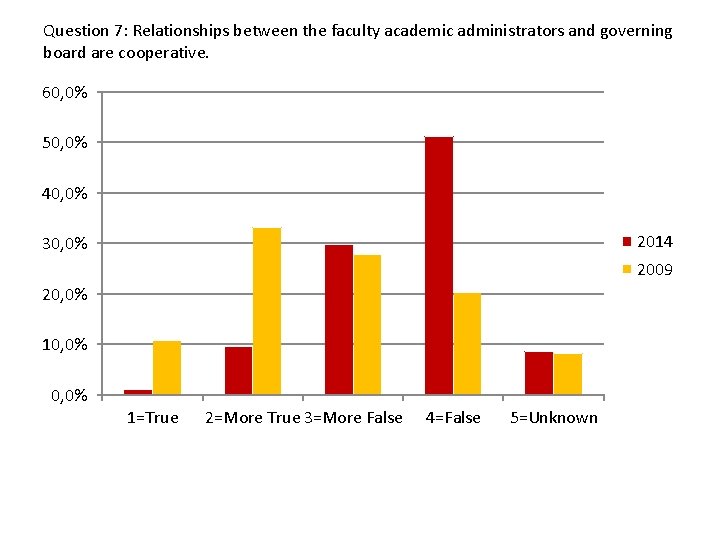 Question 7: Relationships between the faculty academic administrators and governing board are cooperative. 60,