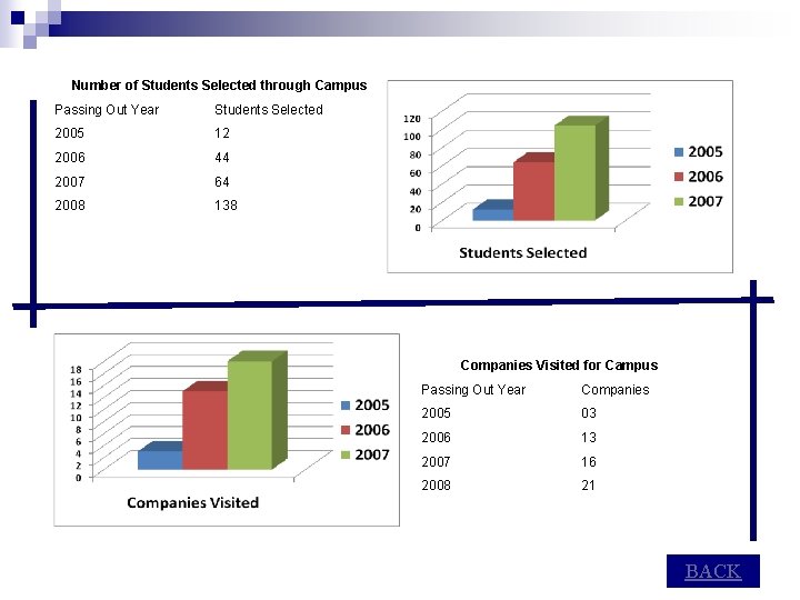 Number of Students Selected through Campus Passing Out Year Students Selected 2005 12 2006