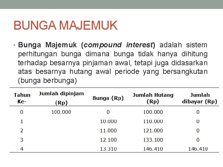 BUNGA MAJEMUK • Bunga Majemuk (compound interest) adalah sistem perhitungan bunga dimana bunga tidak