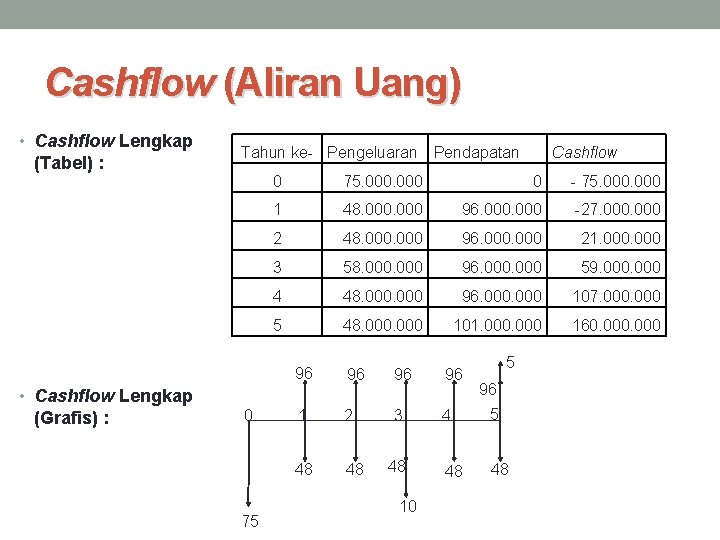 Cashflow (Aliran Uang) • Cashflow Lengkap (Tabel) : Tahun ke- Pengeluaran Pendapatan 0 75.