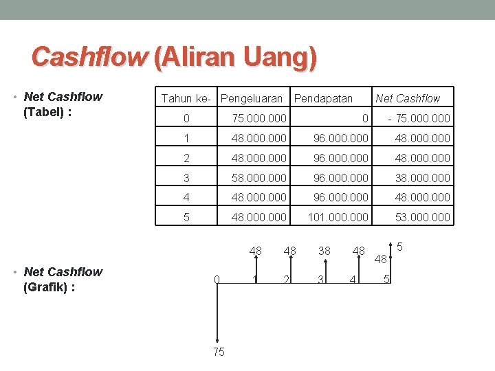 Cashflow (Aliran Uang) • Net Cashflow (Tabel) : • Net Cashflow (Grafik) : Tahun