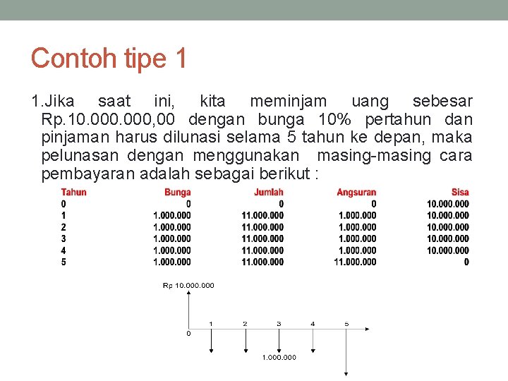 Contoh tipe 1 1. Jika saat ini, kita meminjam uang sebesar Rp. 10. 000,