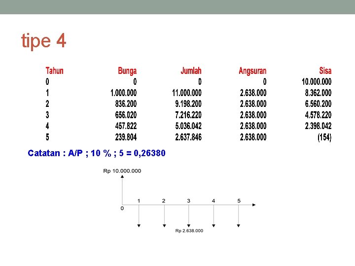 tipe 4 Catatan : A/P ; 10 % ; 5 = 0, 26380 