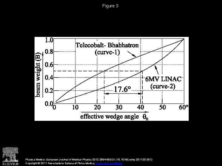 Figure 3 Physica Medica: European Journal of Medical Physics 2012 2854 -60 DOI: (10.