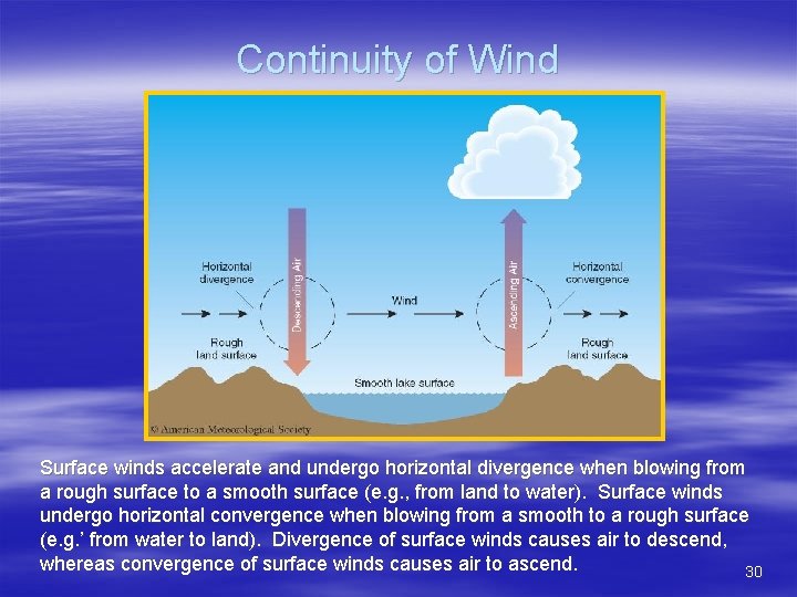 Continuity of Wind Surface winds accelerate and undergo horizontal divergence when blowing from a