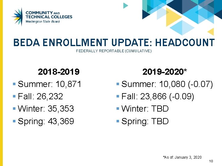 BEDA ENROLLMENT UPDATE: HEADCOUNT FEDERALLY REPORTABLE (CUMULATIVE) 2018 -2019 § Summer: 10, 871 §