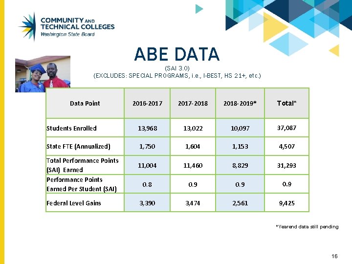 ABE DATA (SAI 3. 0) (EXCLUDES: SPECIAL PROGRAMS, i. e. , I-BEST, HS 21+,