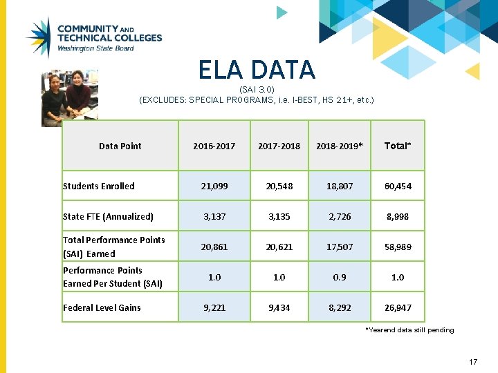 ELA DATA (SAI 3. 0) (EXCLUDES: SPECIAL PROGRAMS, i. e. I-BEST, HS 21+, etc.