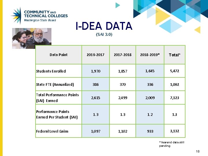 I-DEA DATA (SAI 3. 0) Data Point 2016 -2017 -2018 -2019* Total* 1, 970