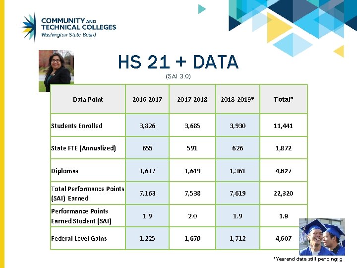 HS 21 + DATA (SAI 3. 0) Data Point 2016 -2017 -2018 -2019* Total* HS 21 + DATA (SAI 3. 0) Data Point 2016 -2017 -2018 -2019* Total*