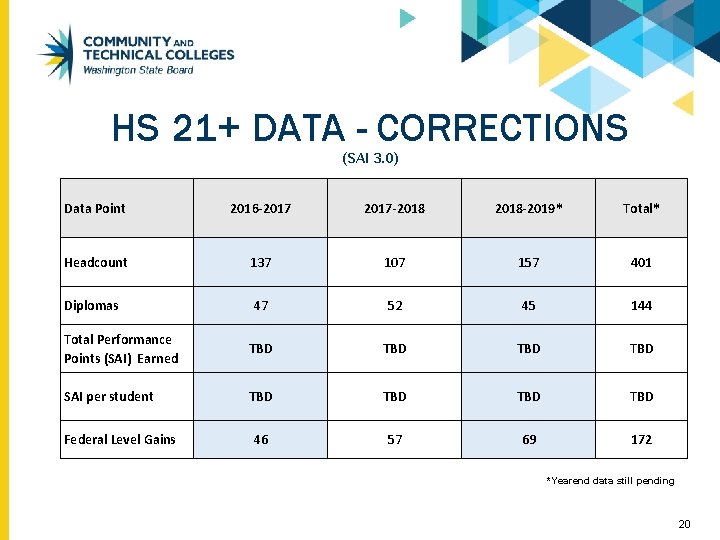 HS 21+ DATA - CORRECTIONS (SAI 3. 0) Data Point 2016 -2017 -2018 -2019*