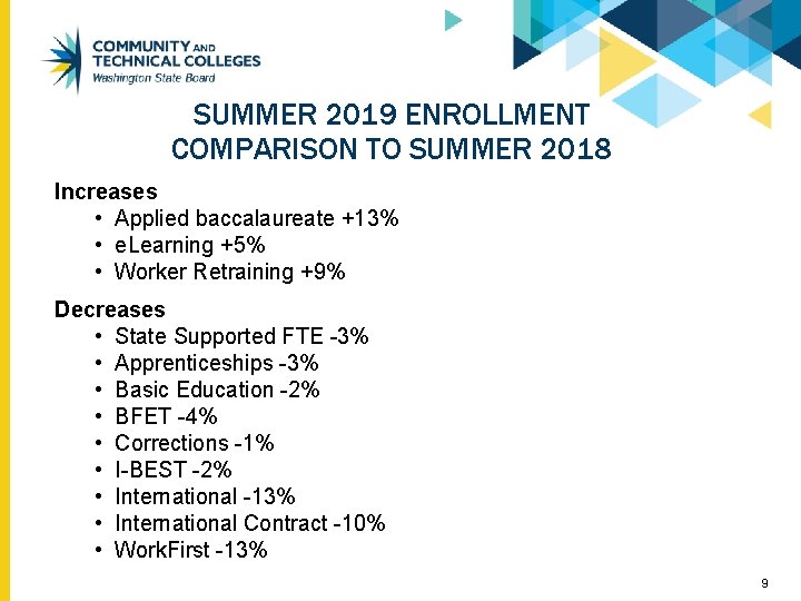 SUMMER 2019 ENROLLMENT COMPARISON TO SUMMER 2018 Increases • Applied baccalaureate +13% • e.