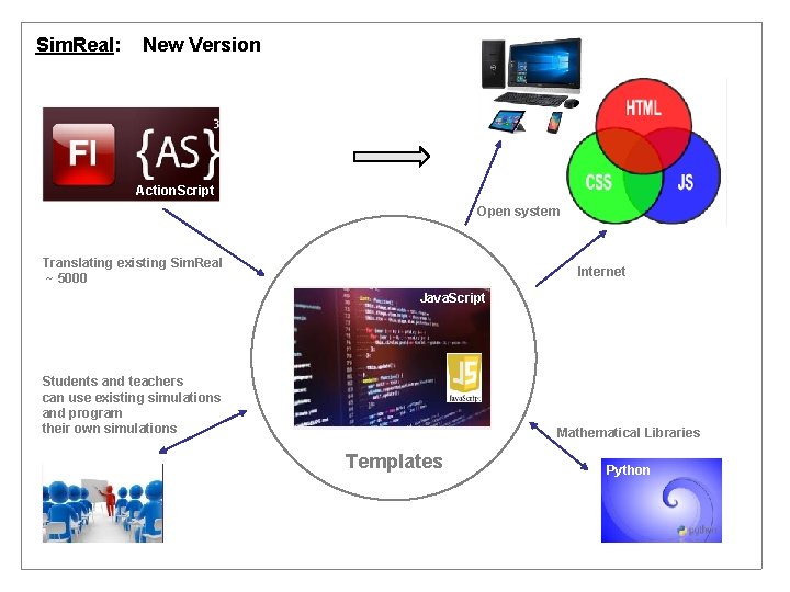 Sim. Real: New Version Action. Script Open system Translating existing Sim. Real ~ 5000