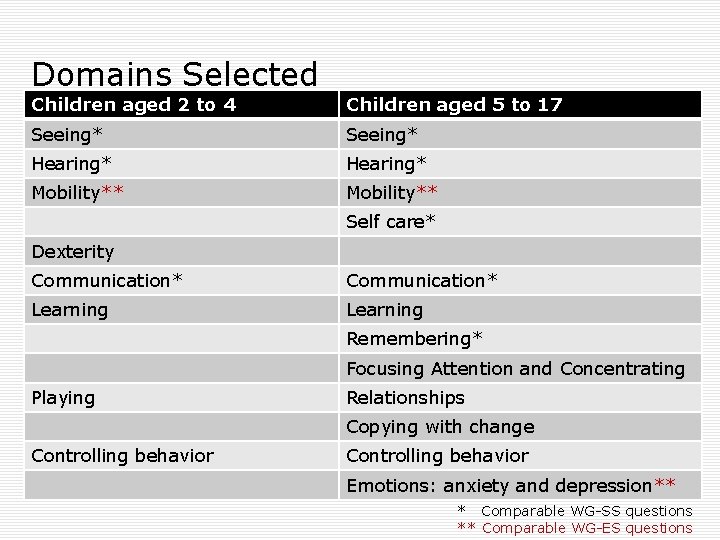 Domains Selected Children aged 2 to 4 Children aged 5 to 17 Seeing* Hearing*