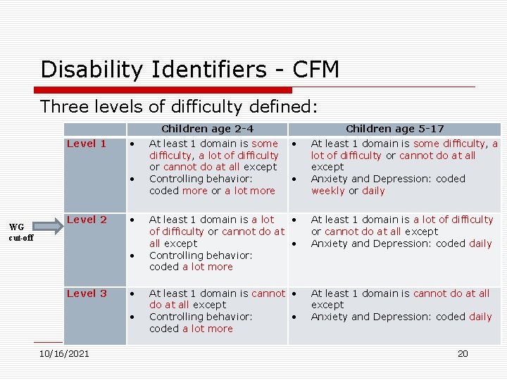 Disability Identifiers - CFM Three levels of difficulty defined: Level 1 WG cut-off Level