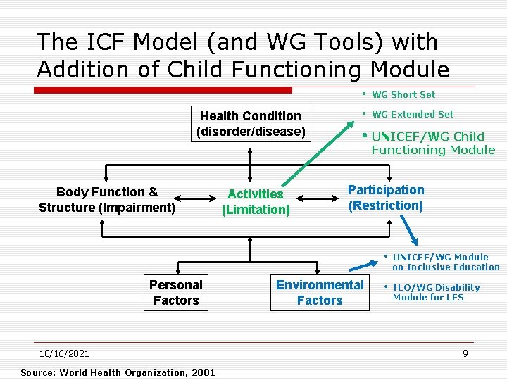 The ICF Model (and WG Tools) with Addition of Child Functioning Module Health Condition