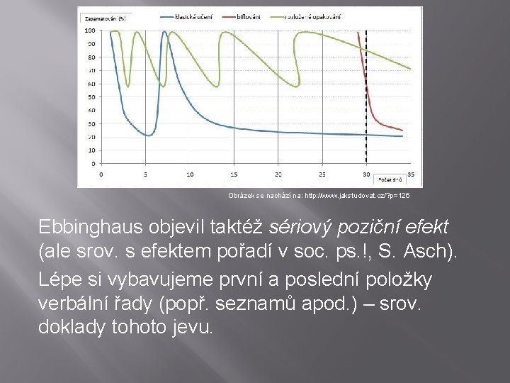 Obrázek se nachází na: http: //www. jakstudovat. cz/? p=126 Ebbinghaus objevil taktéž sériový poziční