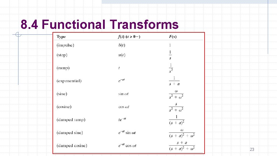 8. 4 Functional Transforms Basil Hamed 23 