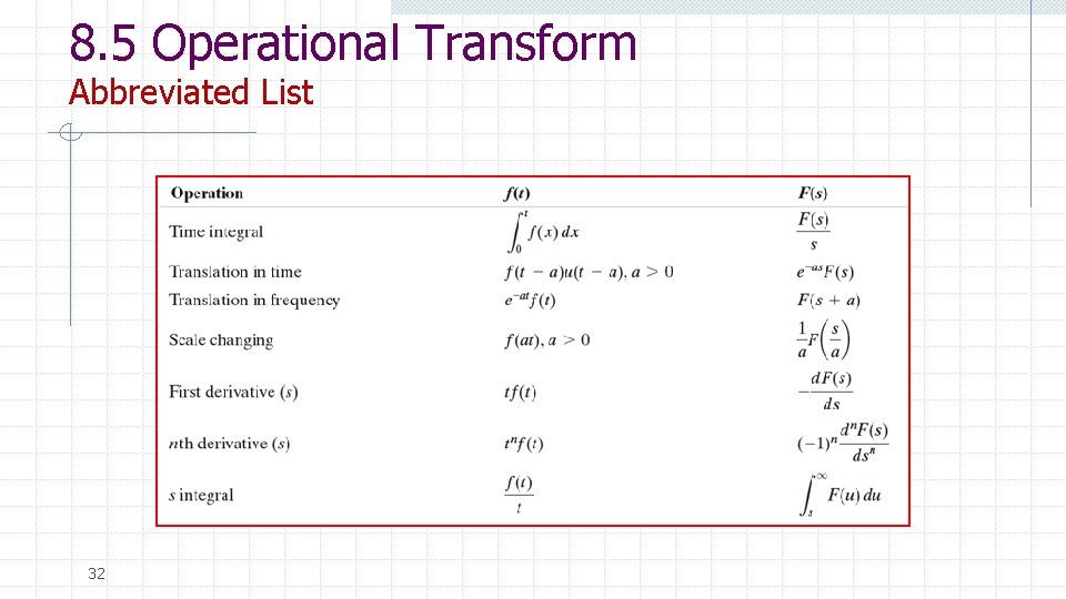 8. 5 Operational Transform Abbreviated List 32 