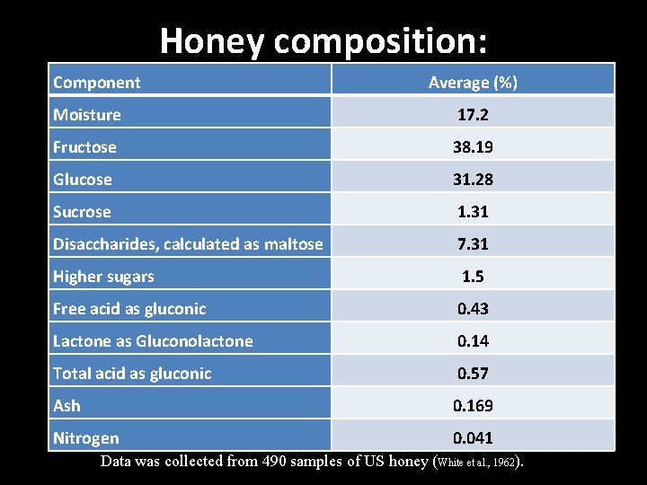 Honey composition: Component Average (%) Moisture 17. 2 Fructose 38. 19 Glucose 31. 28