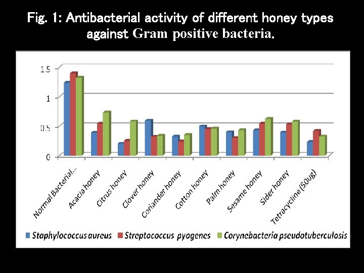 Fig. 1: Antibacterial activity of different honey types against Gram positive bacteria. 