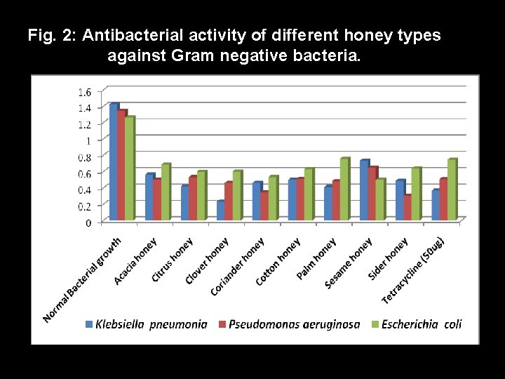 Fig. 2: Antibacterial activity of different honey types against Gram negative bacteria. 