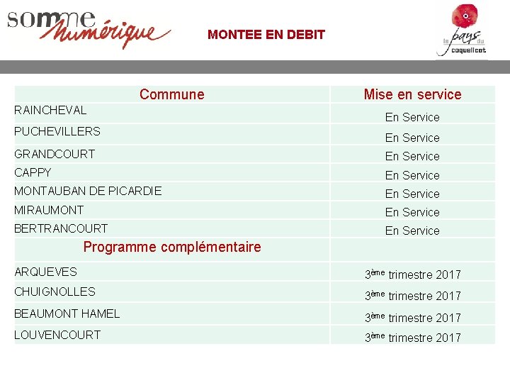 MONTEE EN DEBIT Commune RAINCHEVAL PUCHEVILLERS Mise en service En Service GRANDCOURT En Service