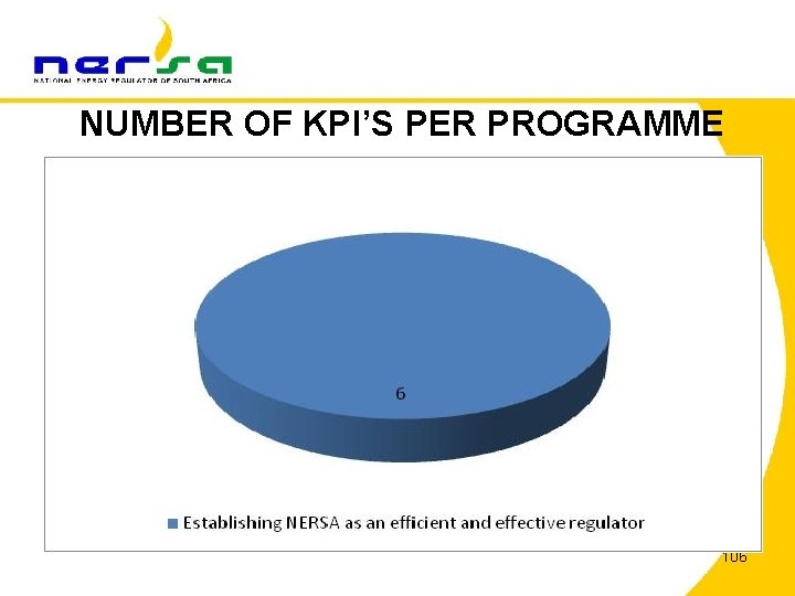 NUMBER OF KPI’S PER PROGRAMME 106 